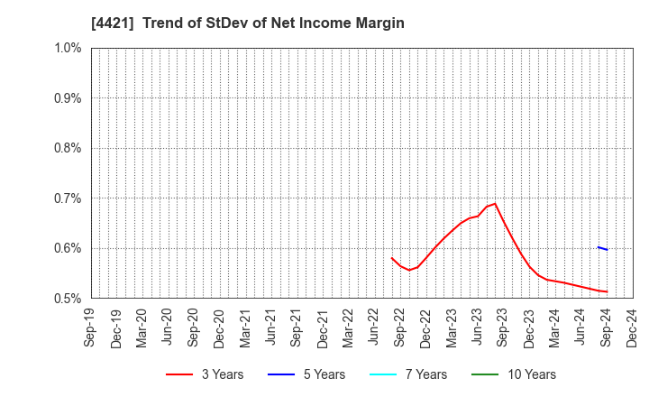 4421 D.I.System Co., Ltd.: Trend of StDev of Net Income Margin