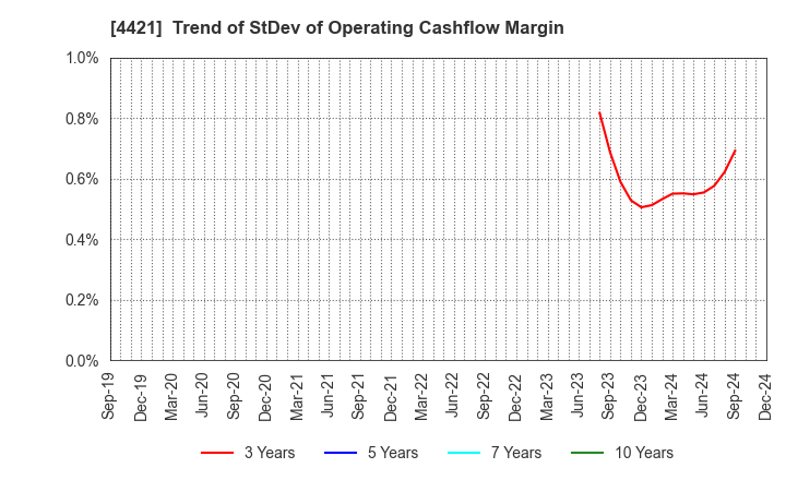 4421 D.I.System Co., Ltd.: Trend of StDev of Operating Cashflow Margin