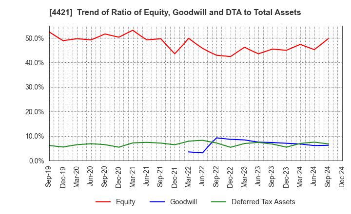 4421 D.I.System Co., Ltd.: Trend of Ratio of Equity, Goodwill and DTA to Total Assets