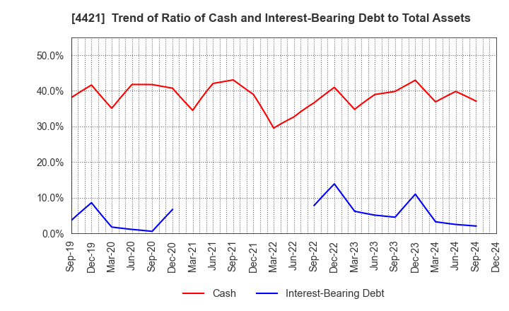 4421 D.I.System Co., Ltd.: Trend of Ratio of Cash and Interest-Bearing Debt to Total Assets