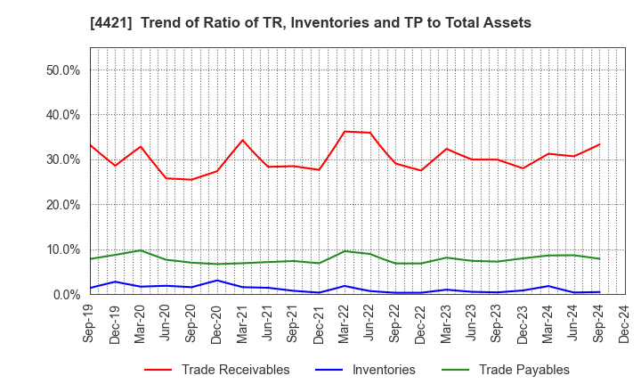 4421 D.I.System Co., Ltd.: Trend of Ratio of TR, Inventories and TP to Total Assets