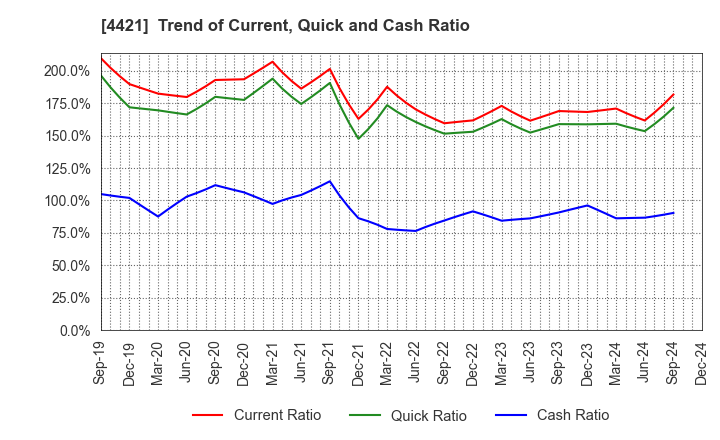 4421 D.I.System Co., Ltd.: Trend of Current, Quick and Cash Ratio