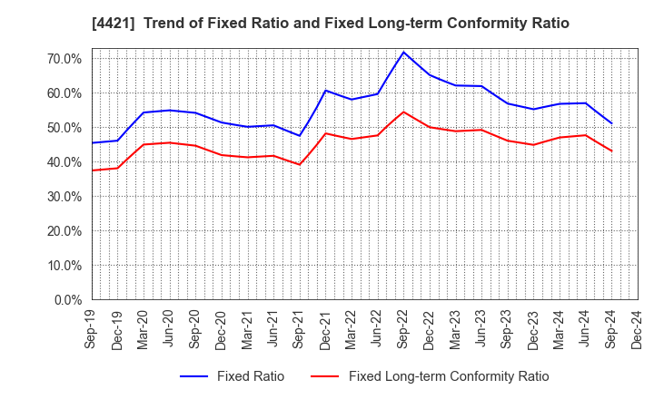 4421 D.I.System Co., Ltd.: Trend of Fixed Ratio and Fixed Long-term Conformity Ratio