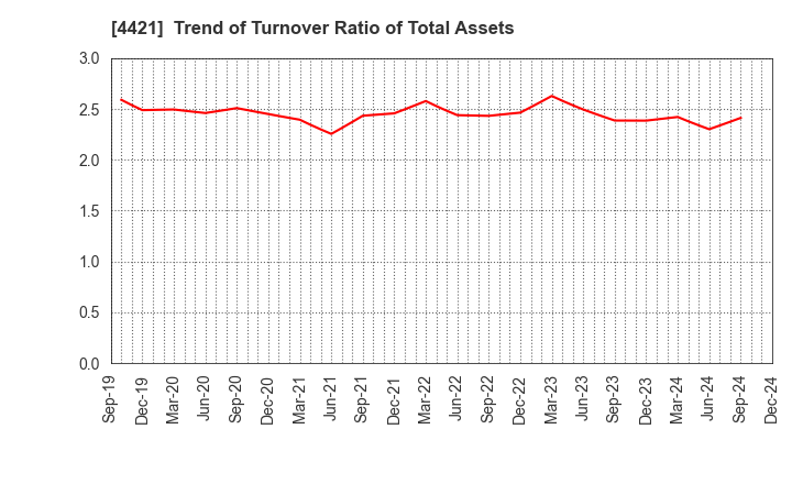 4421 D.I.System Co., Ltd.: Trend of Turnover Ratio of Total Assets