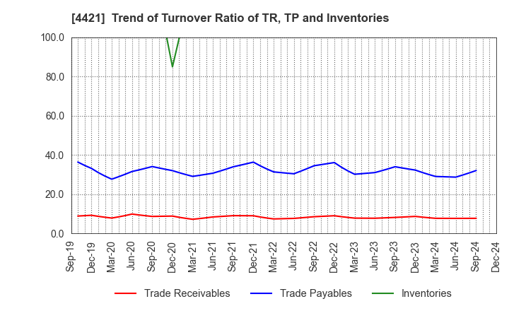 4421 D.I.System Co., Ltd.: Trend of Turnover Ratio of TR, TP and Inventories