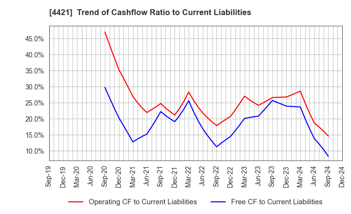 4421 D.I.System Co., Ltd.: Trend of Cashflow Ratio to Current Liabilities