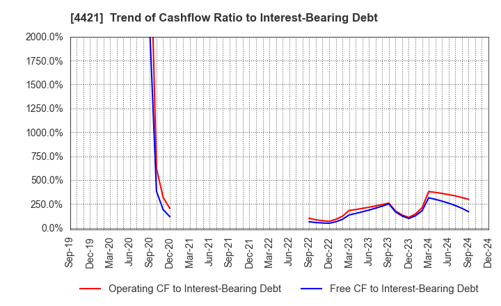 4421 D.I.System Co., Ltd.: Trend of Cashflow Ratio to Interest-Bearing Debt