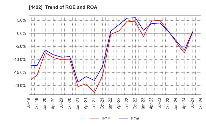 4422 VALUENEX Japan Inc.: Trend of ROE and ROA