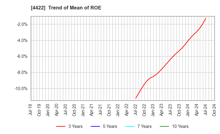 4422 VALUENEX Japan Inc.: Trend of Mean of ROE