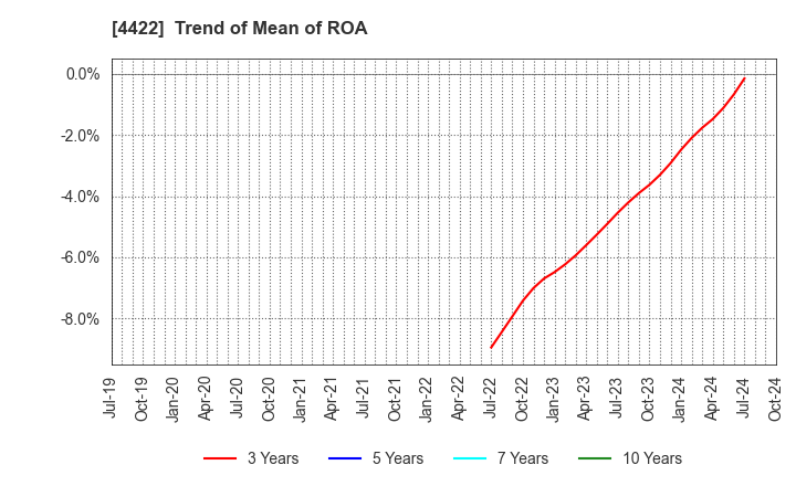 4422 VALUENEX Japan Inc.: Trend of Mean of ROA