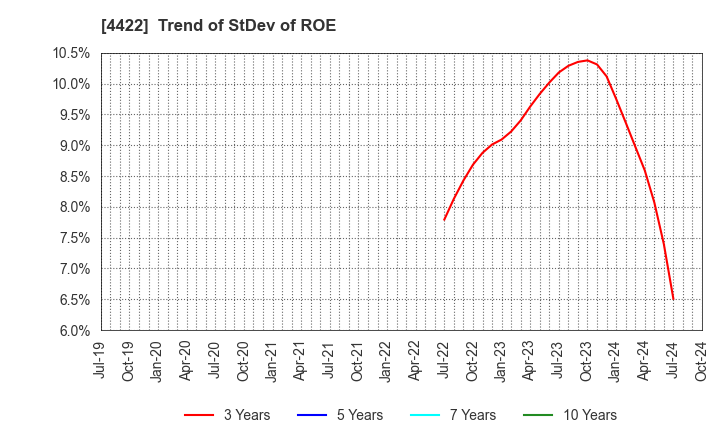 4422 VALUENEX Japan Inc.: Trend of StDev of ROE