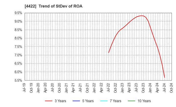 4422 VALUENEX Japan Inc.: Trend of StDev of ROA