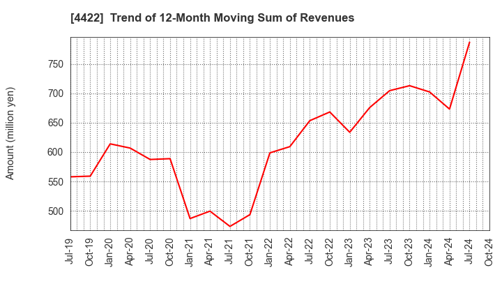 4422 VALUENEX Japan Inc.: Trend of 12-Month Moving Sum of Revenues