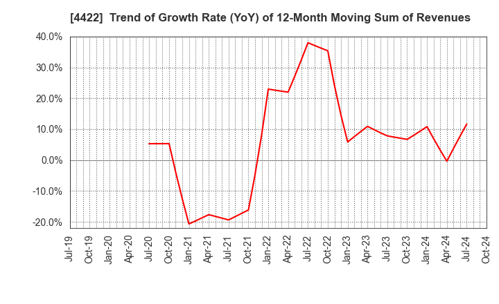 4422 VALUENEX Japan Inc.: Trend of Growth Rate (YoY) of 12-Month Moving Sum of Revenues