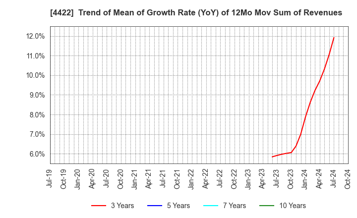 4422 VALUENEX Japan Inc.: Trend of Mean of Growth Rate (YoY) of 12Mo Mov Sum of Revenues