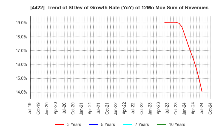 4422 VALUENEX Japan Inc.: Trend of StDev of Growth Rate (YoY) of 12Mo Mov Sum of Revenues