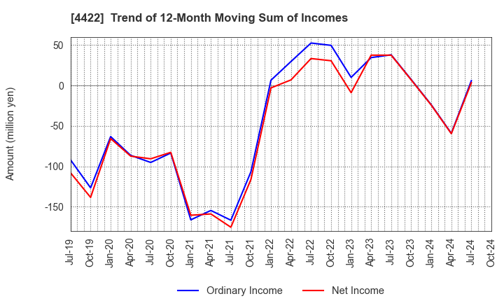 4422 VALUENEX Japan Inc.: Trend of 12-Month Moving Sum of Incomes