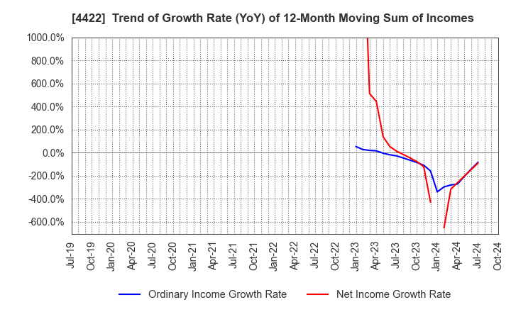 4422 VALUENEX Japan Inc.: Trend of Growth Rate (YoY) of 12-Month Moving Sum of Incomes