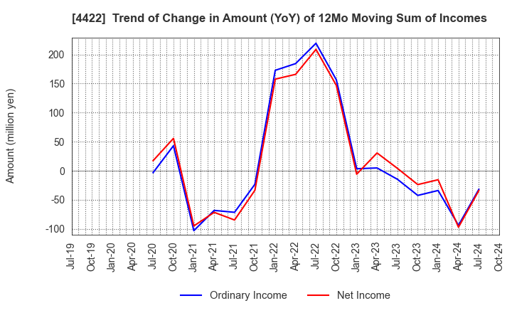 4422 VALUENEX Japan Inc.: Trend of Change in Amount (YoY) of 12Mo Moving Sum of Incomes