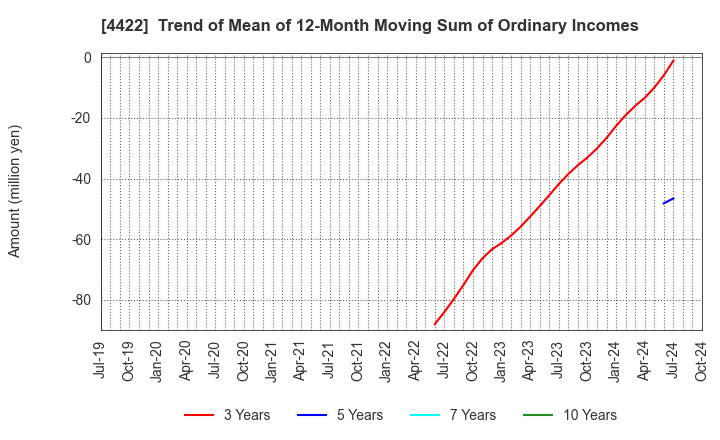 4422 VALUENEX Japan Inc.: Trend of Mean of 12-Month Moving Sum of Ordinary Incomes