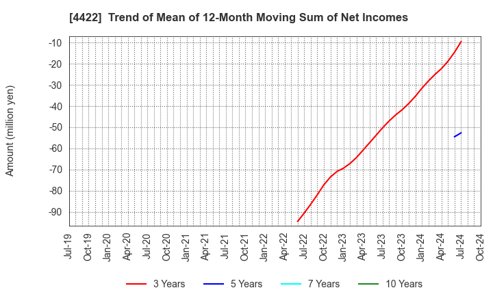 4422 VALUENEX Japan Inc.: Trend of Mean of 12-Month Moving Sum of Net Incomes