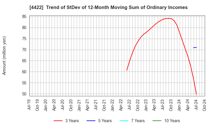 4422 VALUENEX Japan Inc.: Trend of StDev of 12-Month Moving Sum of Ordinary Incomes