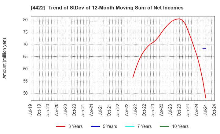 4422 VALUENEX Japan Inc.: Trend of StDev of 12-Month Moving Sum of Net Incomes