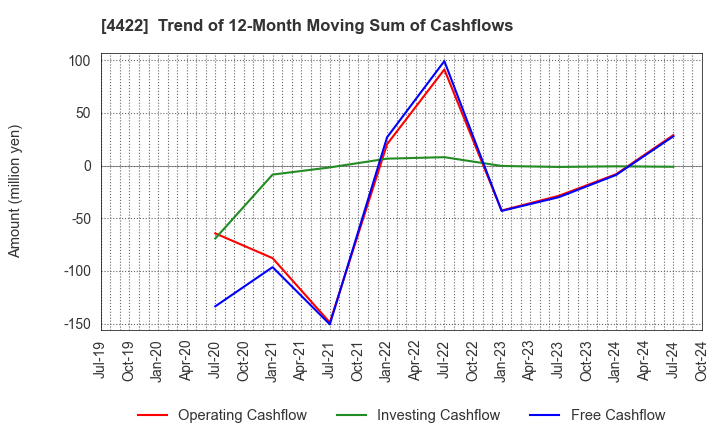 4422 VALUENEX Japan Inc.: Trend of 12-Month Moving Sum of Cashflows