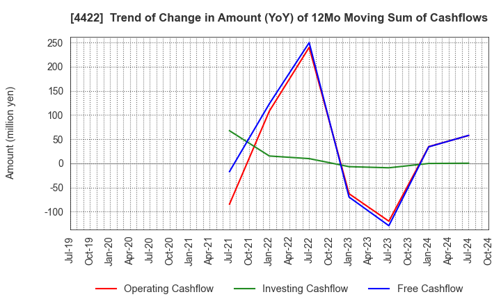 4422 VALUENEX Japan Inc.: Trend of Change in Amount (YoY) of 12Mo Moving Sum of Cashflows