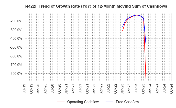 4422 VALUENEX Japan Inc.: Trend of Growth Rate (YoY) of 12-Month Moving Sum of Cashflows