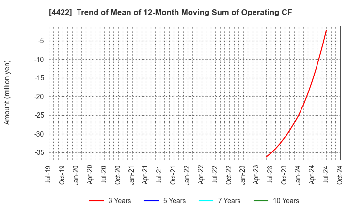 4422 VALUENEX Japan Inc.: Trend of Mean of 12-Month Moving Sum of Operating CF