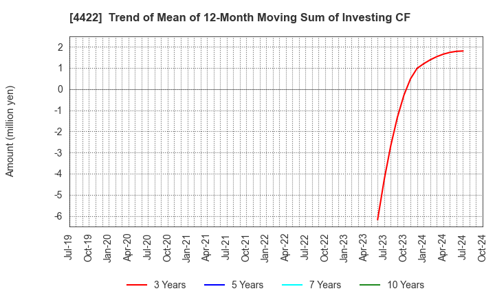 4422 VALUENEX Japan Inc.: Trend of Mean of 12-Month Moving Sum of Investing CF