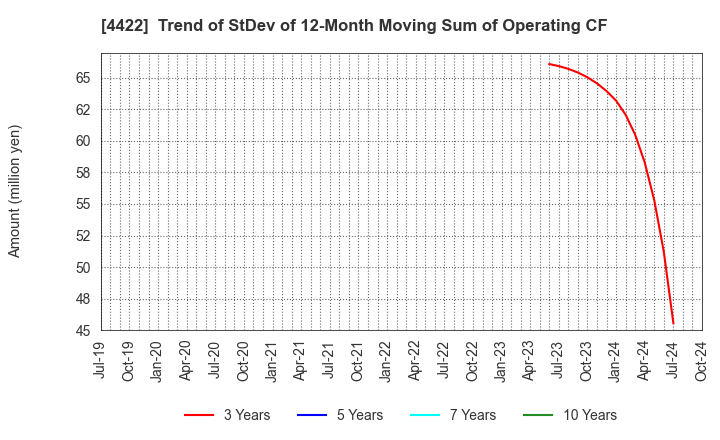 4422 VALUENEX Japan Inc.: Trend of StDev of 12-Month Moving Sum of Operating CF