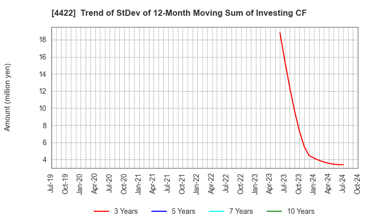 4422 VALUENEX Japan Inc.: Trend of StDev of 12-Month Moving Sum of Investing CF