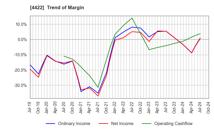 4422 VALUENEX Japan Inc.: Trend of Margin