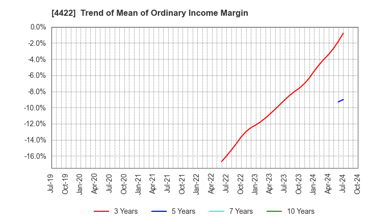 4422 VALUENEX Japan Inc.: Trend of Mean of Ordinary Income Margin