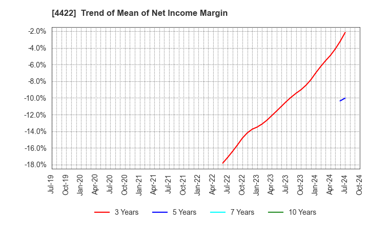 4422 VALUENEX Japan Inc.: Trend of Mean of Net Income Margin