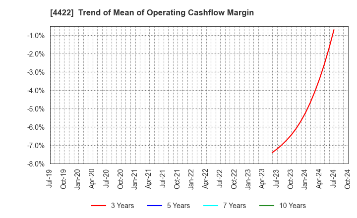 4422 VALUENEX Japan Inc.: Trend of Mean of Operating Cashflow Margin