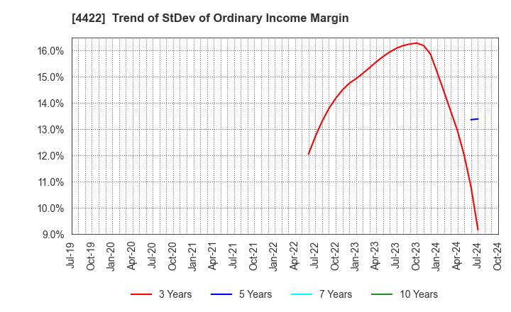 4422 VALUENEX Japan Inc.: Trend of StDev of Ordinary Income Margin