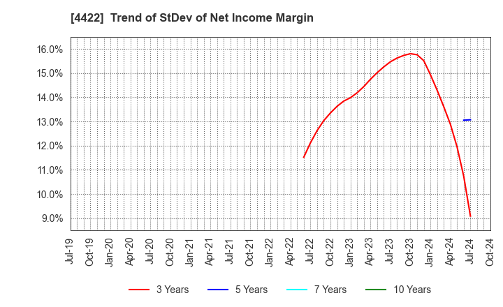 4422 VALUENEX Japan Inc.: Trend of StDev of Net Income Margin