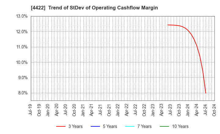 4422 VALUENEX Japan Inc.: Trend of StDev of Operating Cashflow Margin