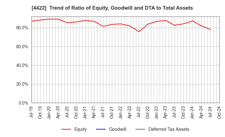 4422 VALUENEX Japan Inc.: Trend of Ratio of Equity, Goodwill and DTA to Total Assets