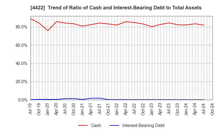 4422 VALUENEX Japan Inc.: Trend of Ratio of Cash and Interest-Bearing Debt to Total Assets