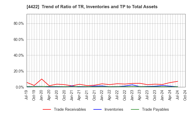 4422 VALUENEX Japan Inc.: Trend of Ratio of TR, Inventories and TP to Total Assets