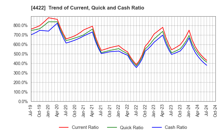 4422 VALUENEX Japan Inc.: Trend of Current, Quick and Cash Ratio