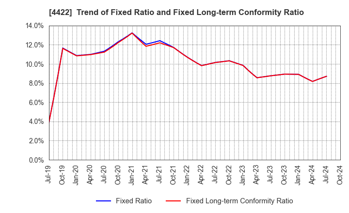 4422 VALUENEX Japan Inc.: Trend of Fixed Ratio and Fixed Long-term Conformity Ratio