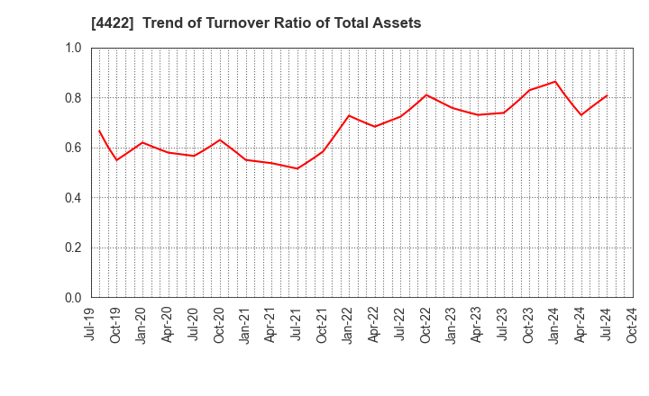 4422 VALUENEX Japan Inc.: Trend of Turnover Ratio of Total Assets