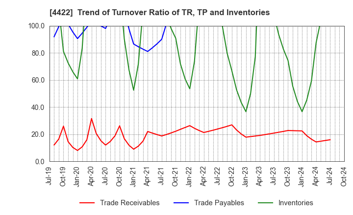 4422 VALUENEX Japan Inc.: Trend of Turnover Ratio of TR, TP and Inventories