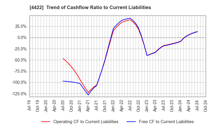 4422 VALUENEX Japan Inc.: Trend of Cashflow Ratio to Current Liabilities