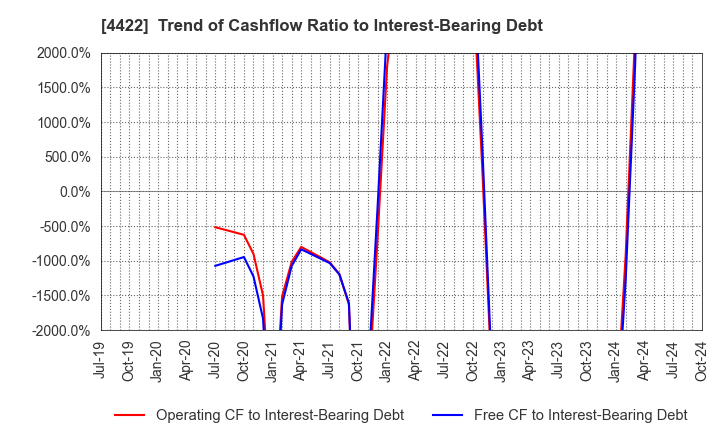 4422 VALUENEX Japan Inc.: Trend of Cashflow Ratio to Interest-Bearing Debt